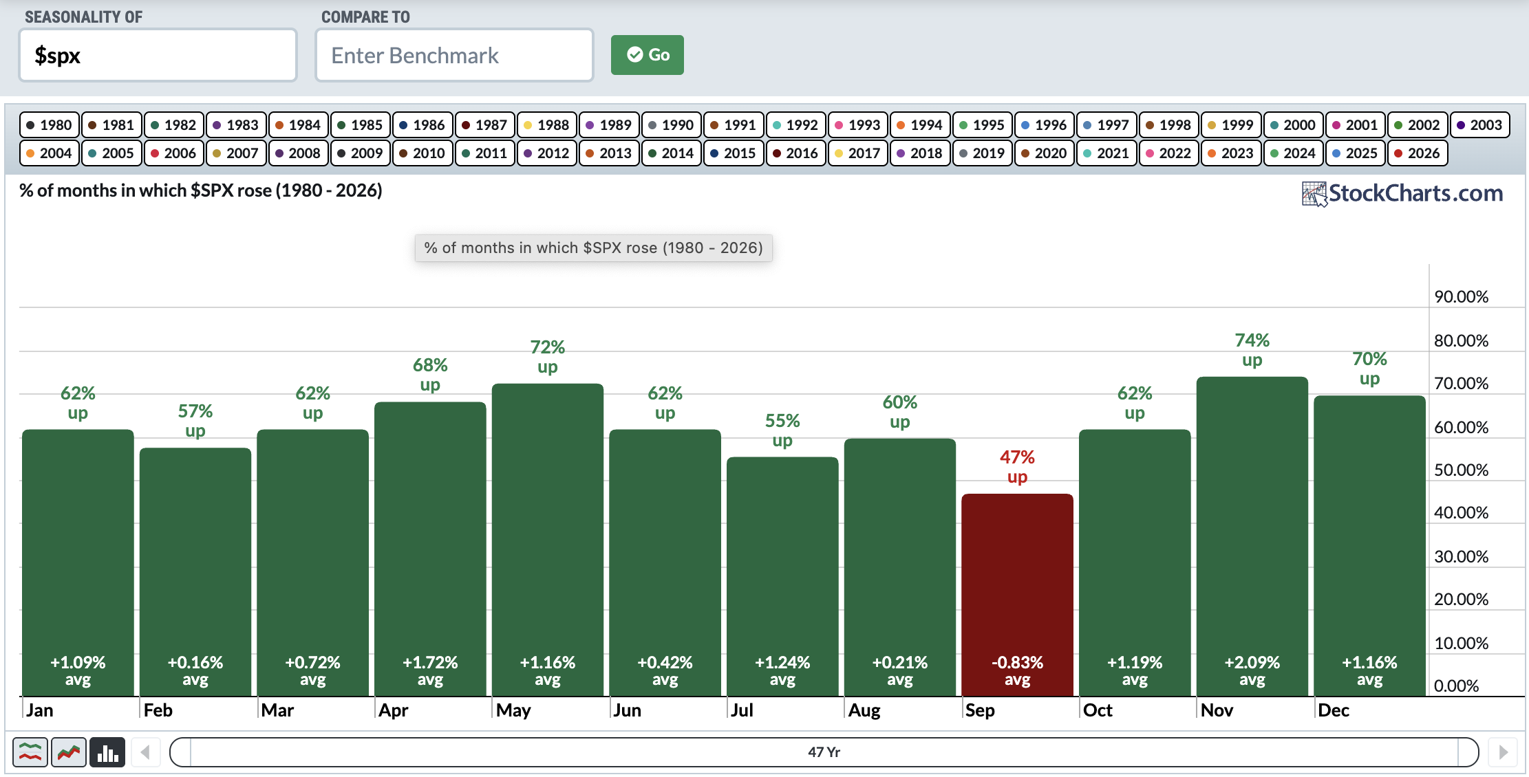 S&P 500 historical seasonality: November up 74%, avg return 2.09%