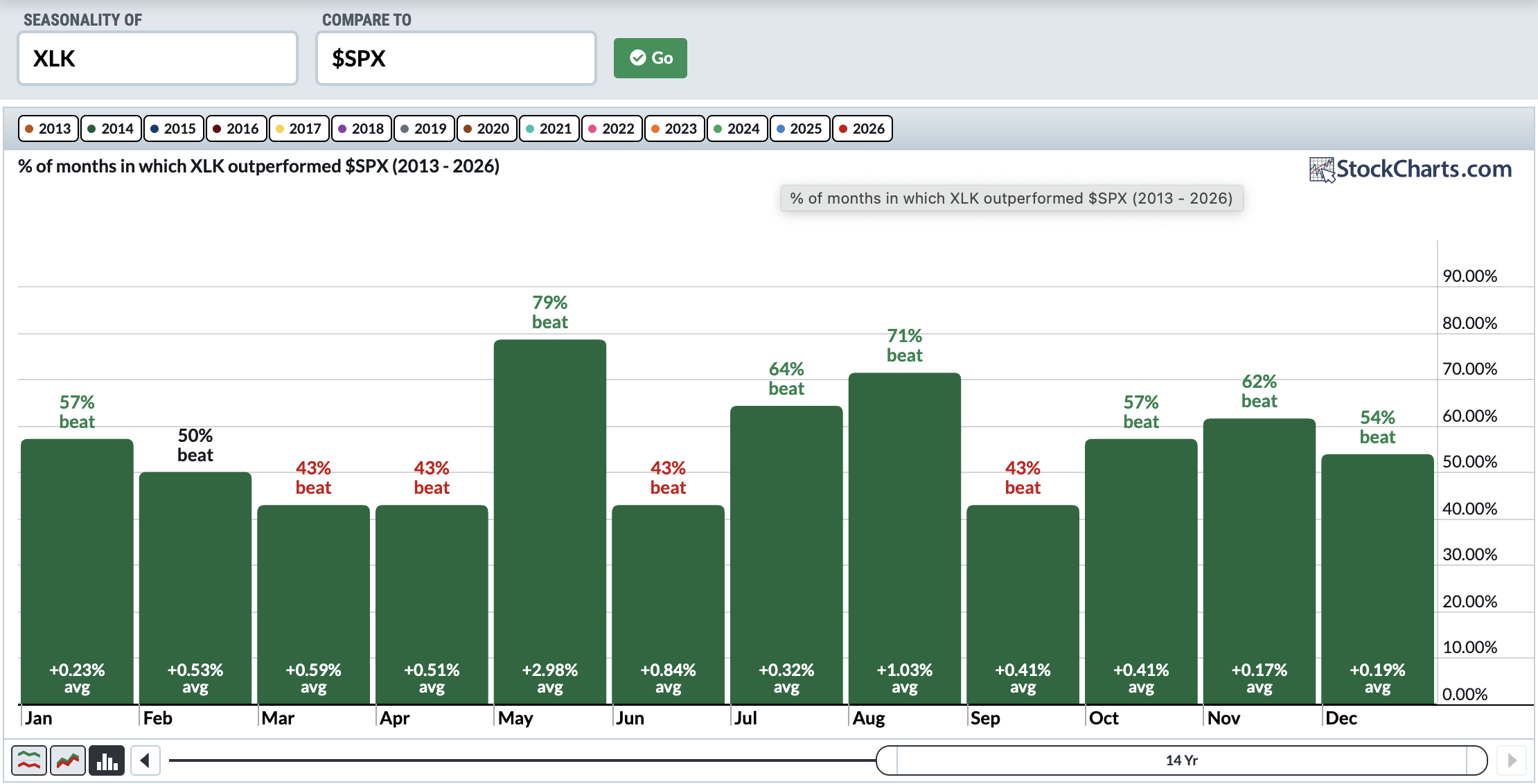 XLK outperformed S&P 500 every month, on average; quarterly perf paints different picture