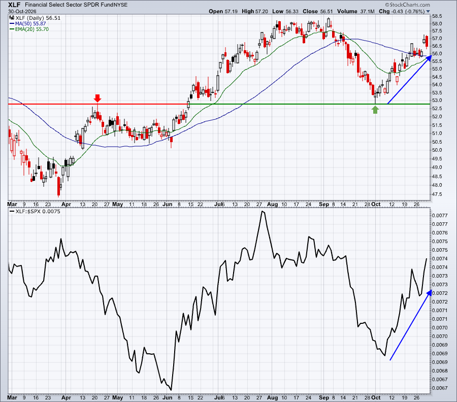 Financials sector ETF XLF relative to S&P 500: financials rising.