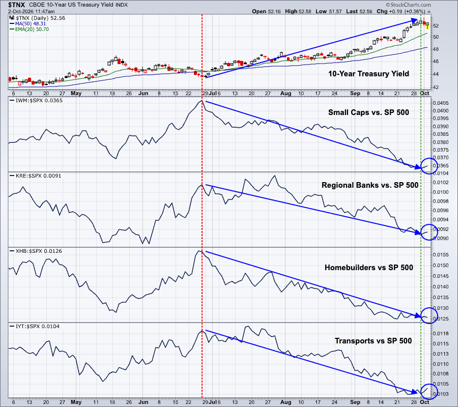Rate-sensitive areas pummeled: regional banks, homebuilders, transports