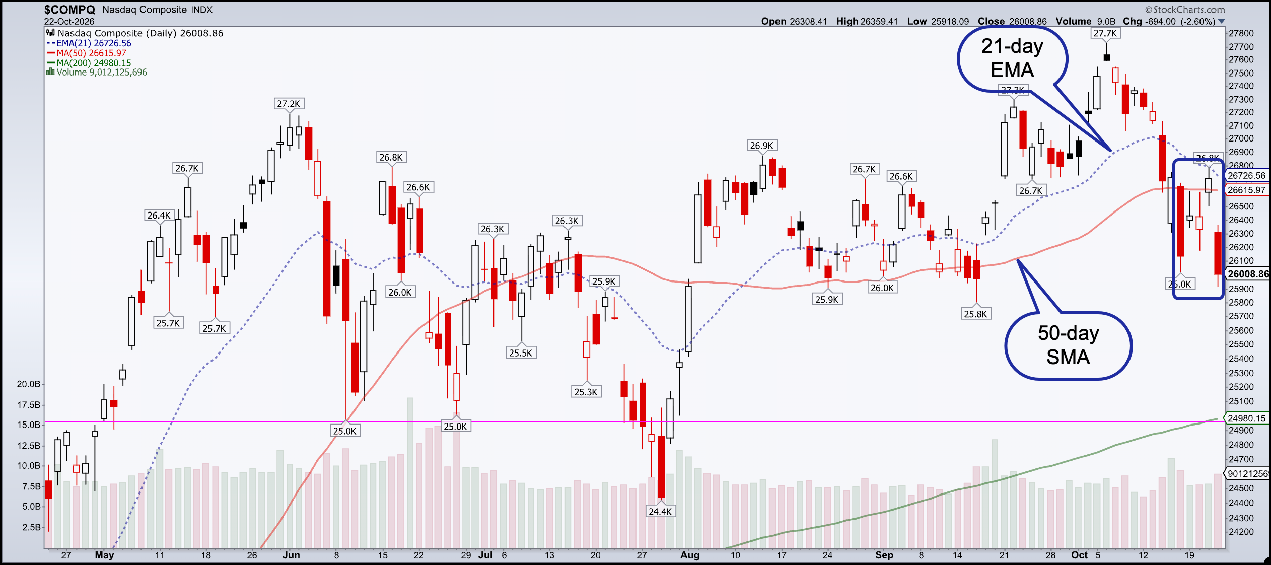 Nasdaq Composite ($COMPQ) closes below Friday's low