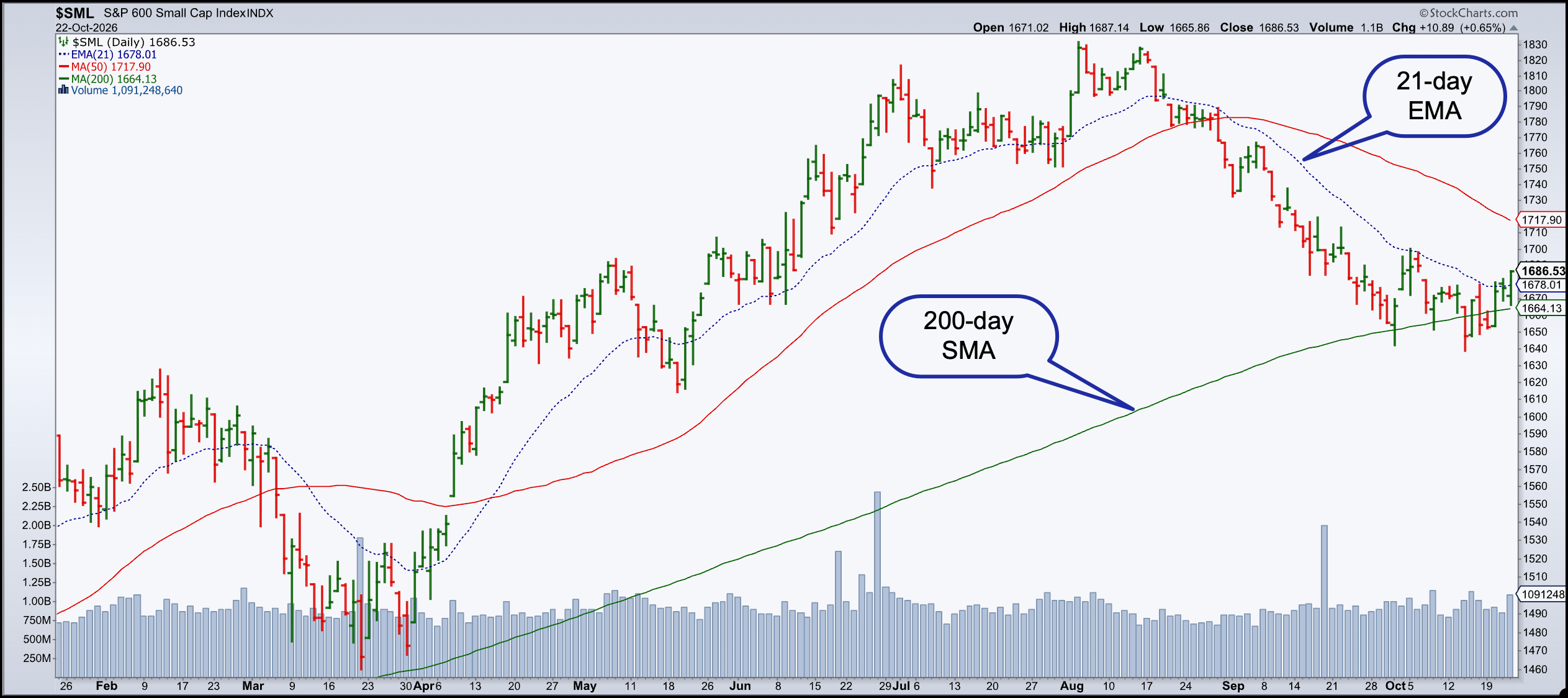 S&P 600 Small Cap Index ($SML) bounces off 200-DMA and above 21-day EMA