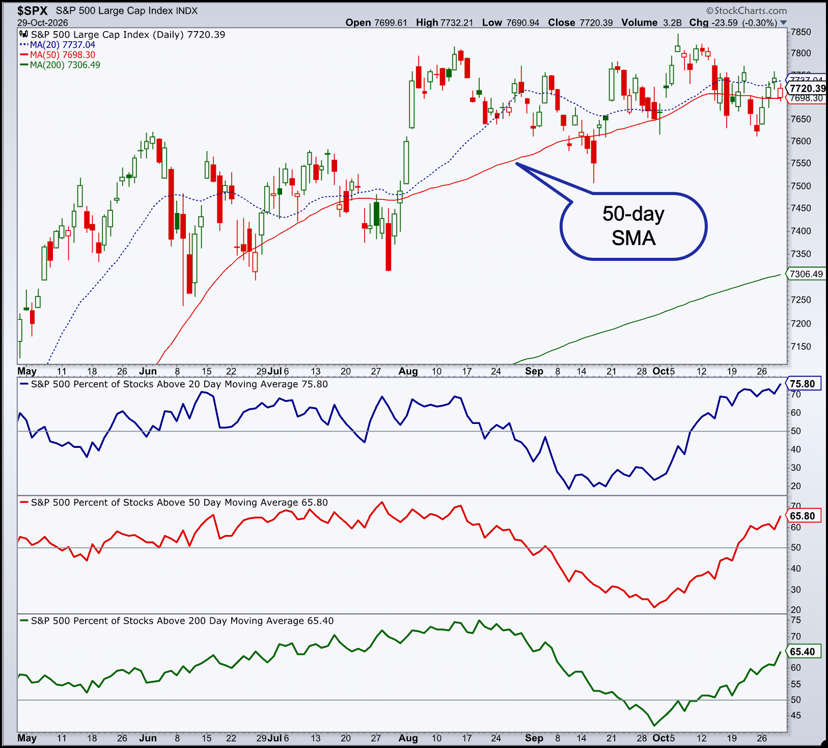 S&P 500 holds 50-Day SMA support, % of stocks trading > moving averages up