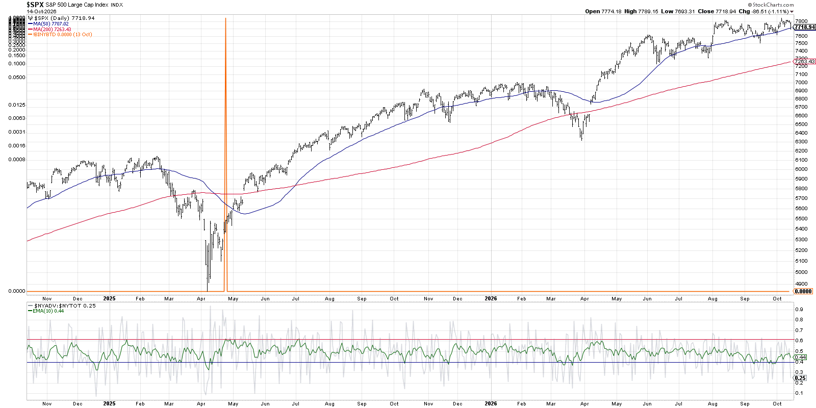 Lack of follow-through in Zweig Breadth Thrust