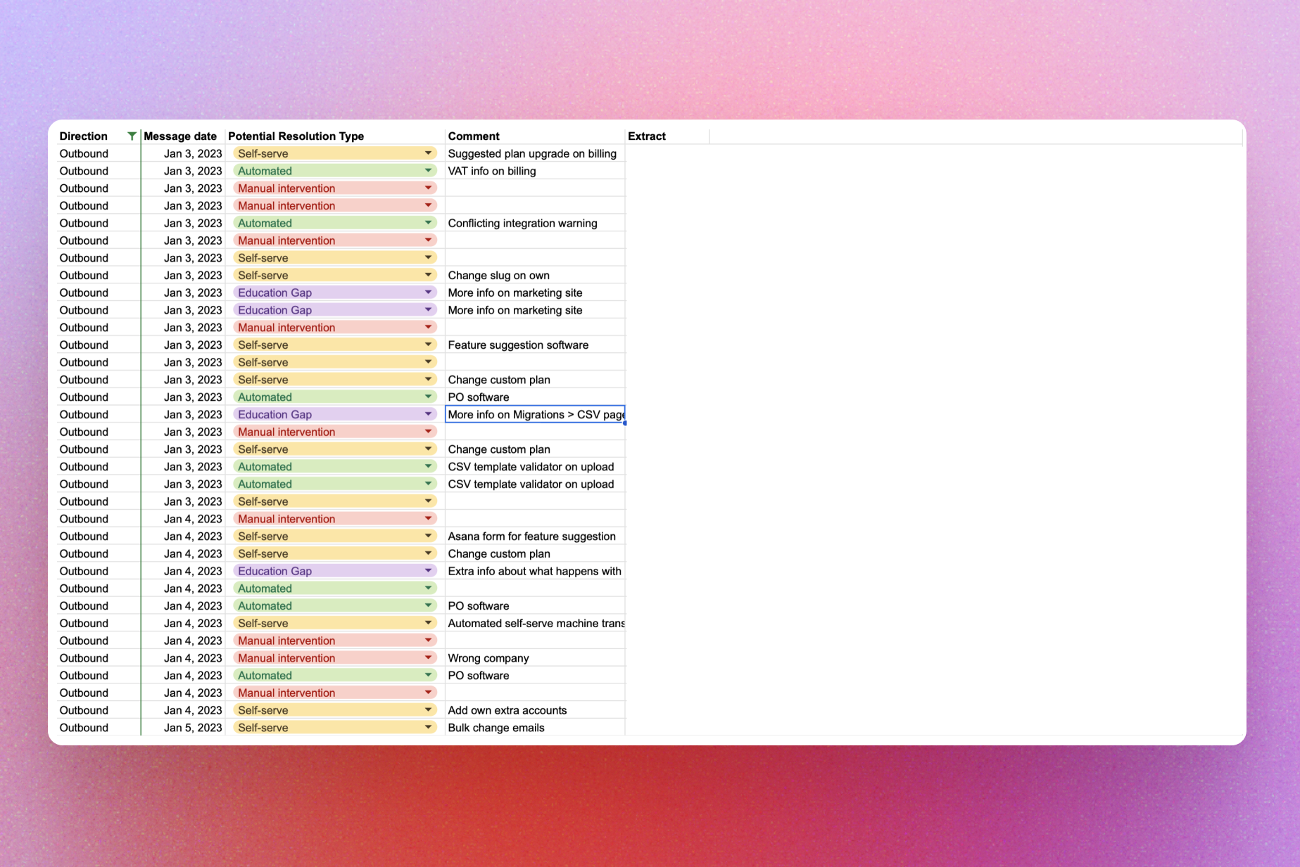 A screenshot of a spreadsheet with the following columns: Direction, message date, potential resolution type, comment, and extract. The extract is covered for privacy reasons.