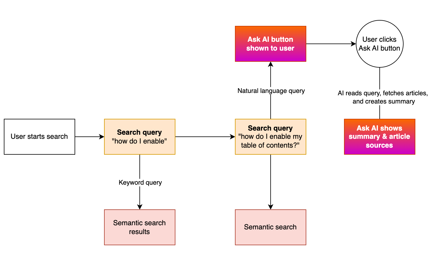 An Ask AI programming diagram showing it in context of the existing search.