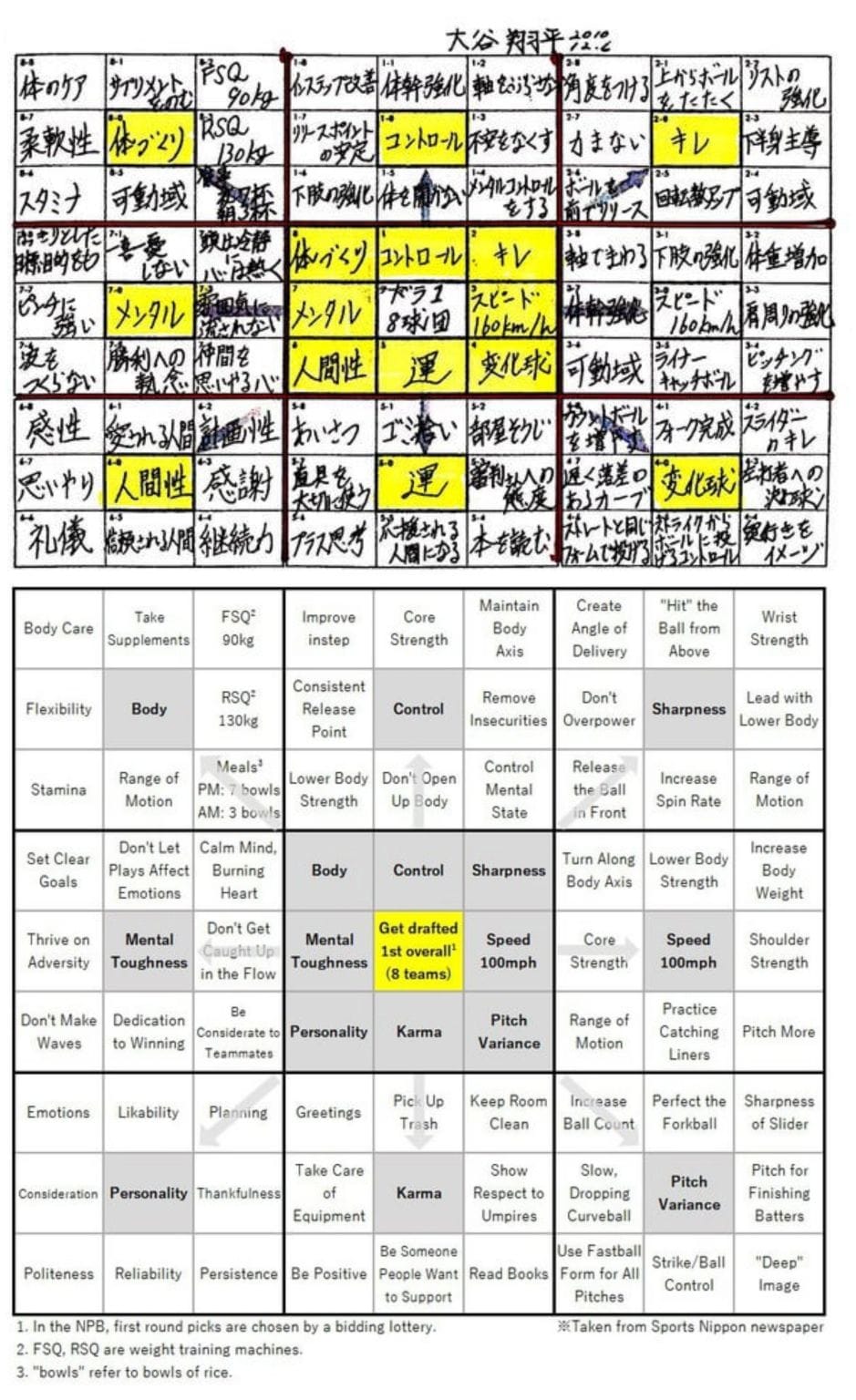 The original "Open Window 64 Chart" by Shohei Ohtani—a Suduko-like 9x9 grid with the central goal in the center, and supporting pillar goals in the 8 surrounding tic-tac-toe boxes, with sub-tasks around each pillar.
