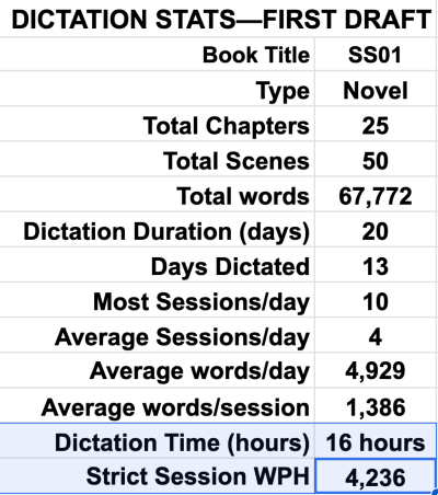 A summary list calculating my ultimate writing success metric: 4,236 words per hour.