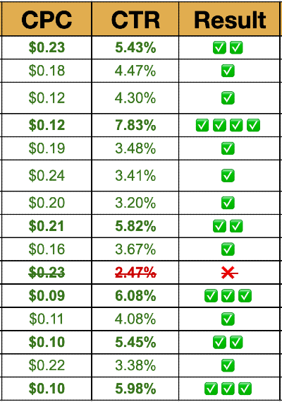 CPC and CTR click testing results for each ad creative.