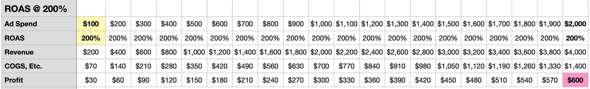 to ROAS or not to ROAS