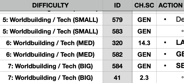 A spreadsheet grid of chapter & scene numbers with task list difficulty set.