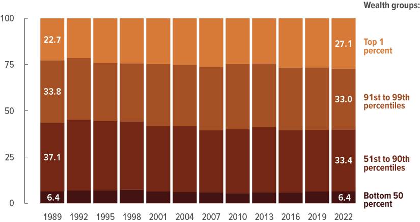Wealth distribution 2022 including Socila Security.png