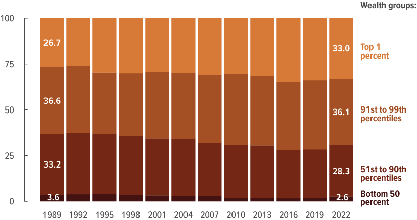 Wealth distribution 2022 without SS.png