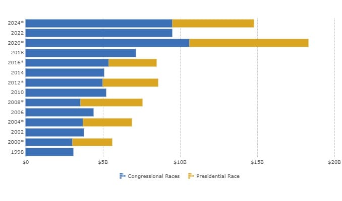 Total-Cost-of-Election-1998-2024.jpg