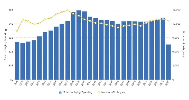 Total-Lobbbyist-and-Spending-Chart.webp
