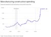 Manufacturing Supercycle: US Sees Boom in Heavy Industry Investment