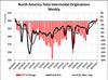 Unexpected Peak in Intermodal Transport Trends