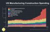 US Manufacturing Construction at $206B Peak