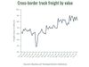 Cross-Border Freight on the Rise