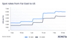 Far East to US Shipping Rates Up 150%, But Relief in Sight