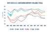 U.S. Container Imports Decline 6% in February Amid Strong Annual Growth