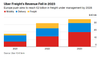 Uber Freight Targets Tenfold Growth in Europe by 2028