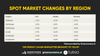 🎣 Spot Market Changes