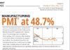 Manufacturing Sector: Downturn Amid Construction Highs?