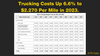 6.6% Increase in Trucking Operational Costs During Freight Recession