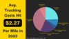Trucking Costs Hit New High in 2023