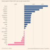 Russia-China Trade Explodes, US-China Exports Dip