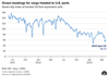 Ocean Freight Orders Are Down 50% Year-Over-Year