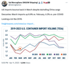 Some Hope: U.S. Imports Show Signs Of Recovery In March