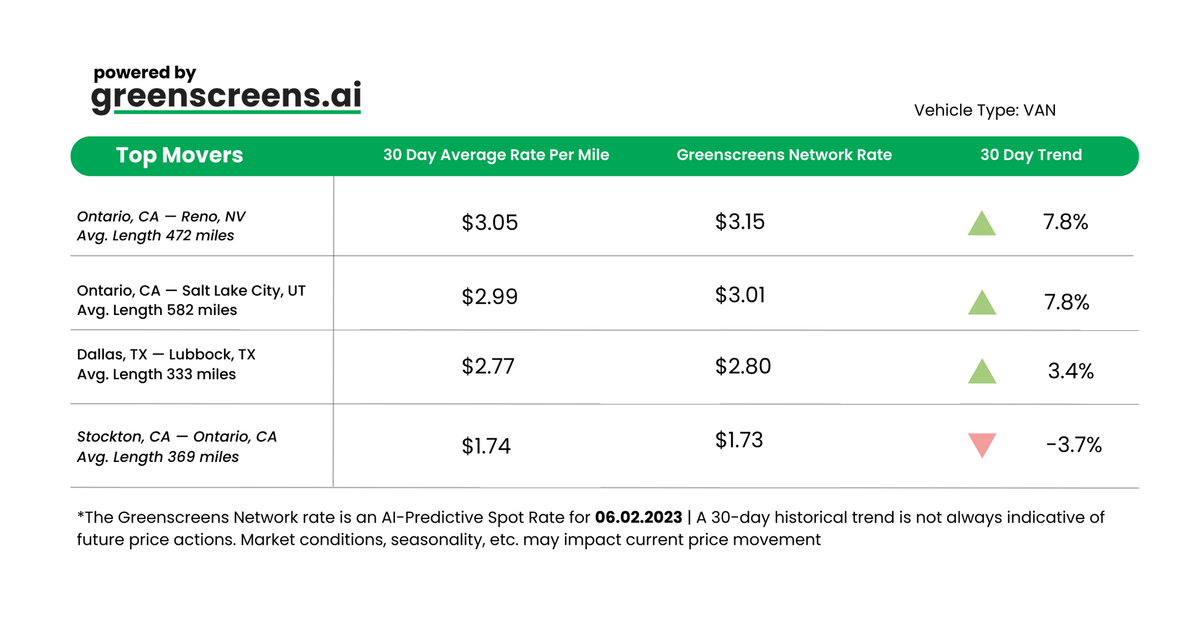 Freight Market Update - June 2nd, 2023