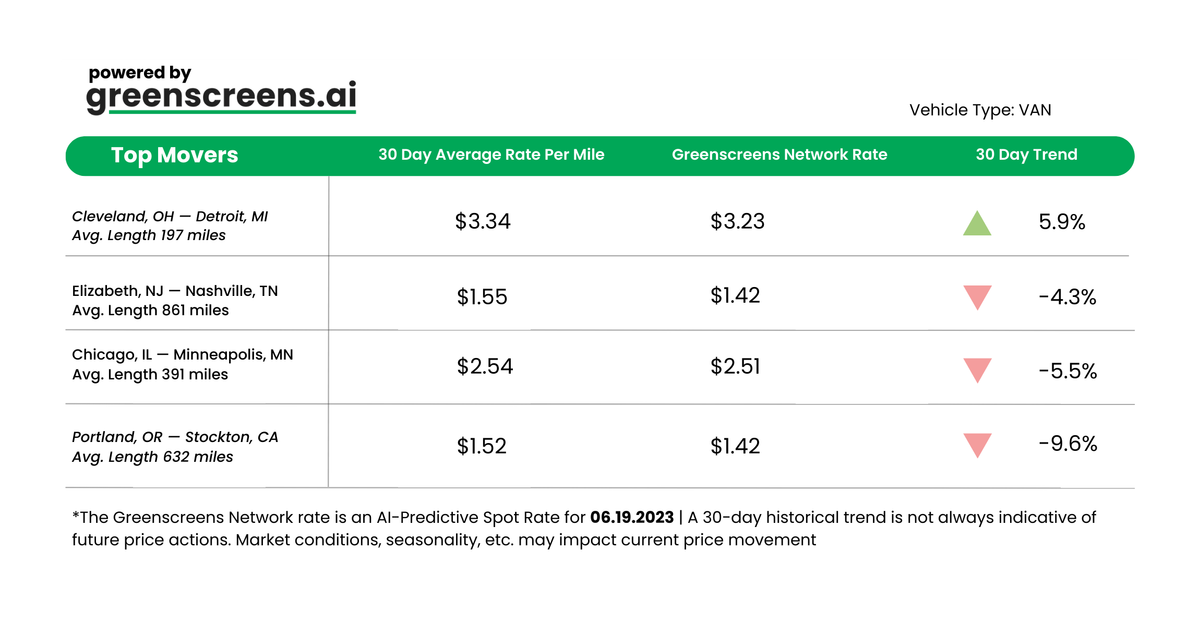 Greenscreens.ai Top Lane Movers For June 19, 2023