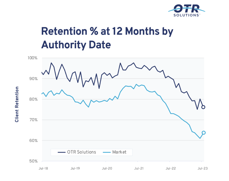 OTR Solutions Resolves Issues with Convoy, Showcases Success