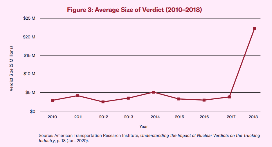 The Trucking Litigation Crisis, a Study