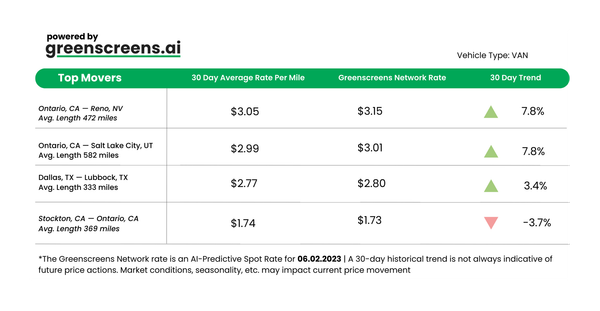 Freight Market Update - June 2nd, 2023