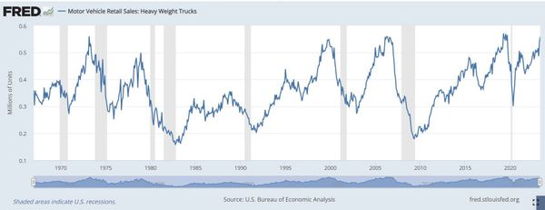Why Truck Sales Are On The Rise