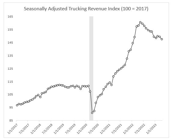 Trucking Industry May Be Nearing End of Freight Recession