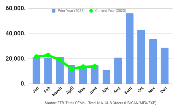 FTR: Class 8 Truck Orders Hold Steady in June