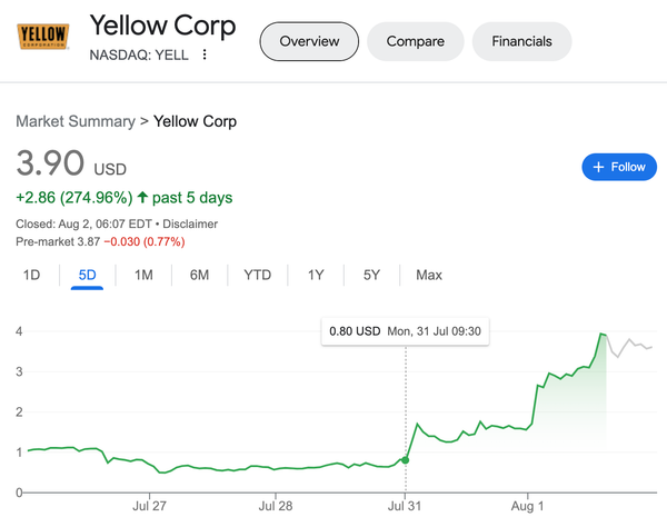 Yellow's Share Price Surges 387.5% Despite Ceasing Operations