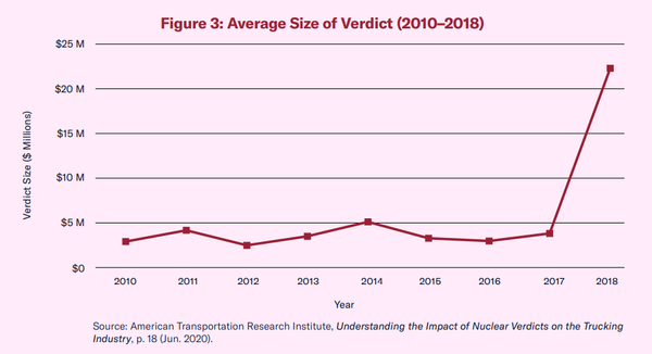 The Trucking Litigation Crisis, a Study