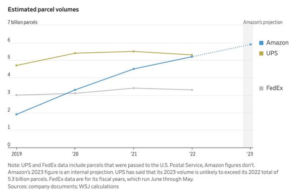 Amazon Tops UPS, FedEx in U.S. Deliveries