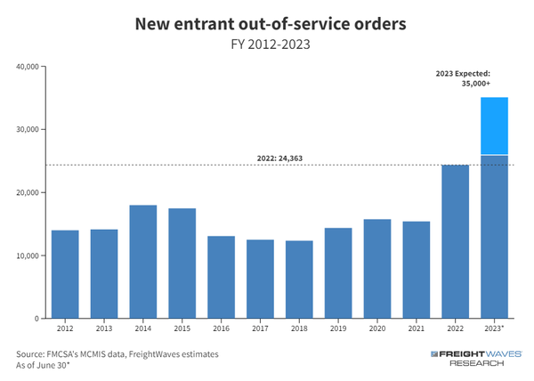 Consumer Splurge vs. Trucking Industry Decline