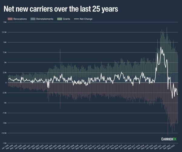CarrierOK: 88,000 Trucking Closures in 2023