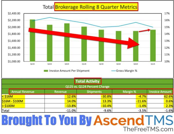 Small Freight Brokers Outperform on Volume; Margin Pressure Mounting