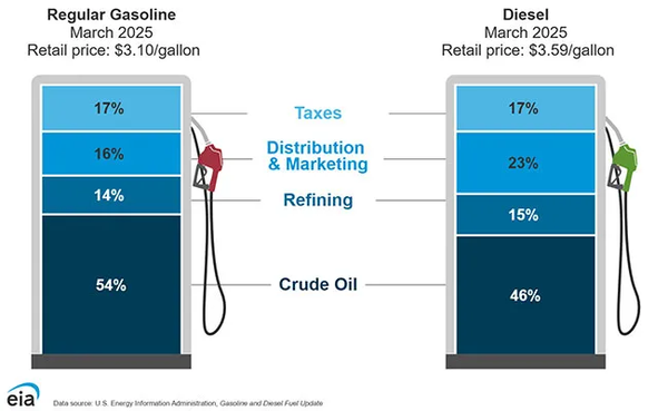 Diesel Prices Drop 4.9¢ to $3.487 a Gallon; Volatility Continues