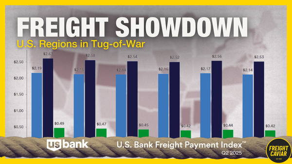 🎣 Southwest Shipments +6.7%