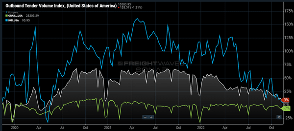 Freight Demand Continues To Plummet